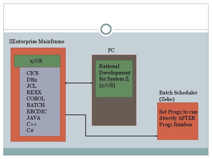 ZEnterprise Mainframe PC z/OS CICS DB 2 JCL REXX COBOL BATCH EBCDIC JAVA C++