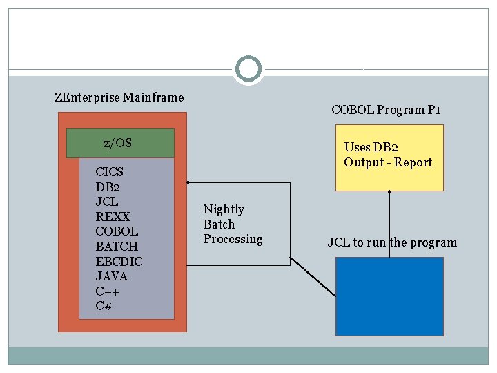 ZEnterprise Mainframe COBOL Program P 1 z/OS CICS DB 2 JCL REXX COBOL BATCH