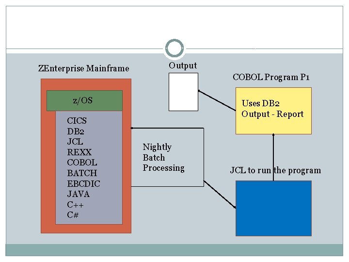ZEnterprise Mainframe Output COBOL Program P 1 z/OS CICS DB 2 JCL REXX COBOL