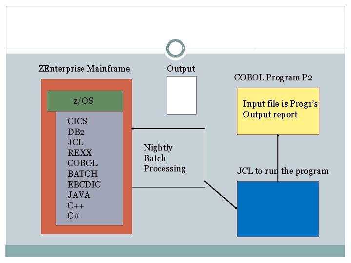 ZEnterprise Mainframe Output z/OS CICS DB 2 JCL REXX COBOL BATCH EBCDIC JAVA C++