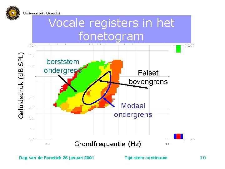 Geluidsdruk (d. B SPL) Vocale registers in het fonetogram borststem ondergrens Falset bovengrens Modaal