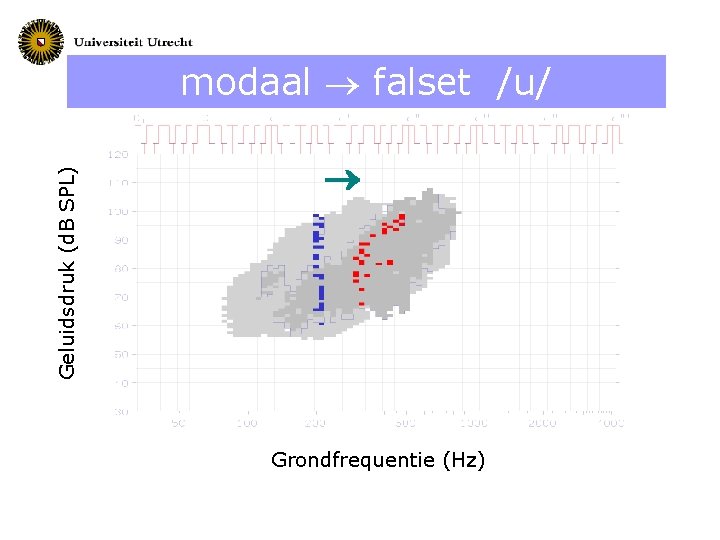 Geluidsdruk (d. B SPL) modaal falset /u/ Grondfrequentie (Hz) 