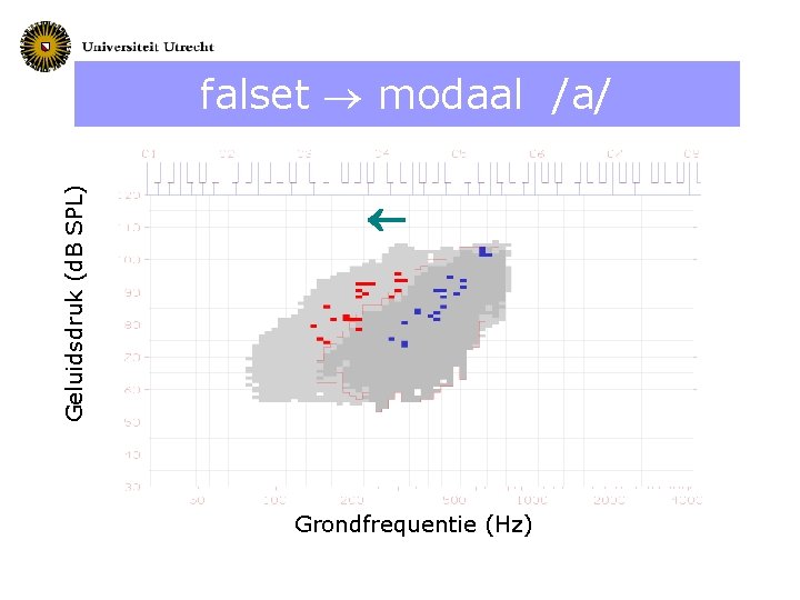Geluidsdruk (d. B SPL) falset modaal /a/ Grondfrequentie (Hz) 
