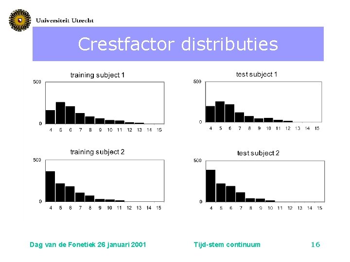 Crestfactor distributies Dag van de Fonetiek 26 januari 2001 Tijd-stem continuum 16 