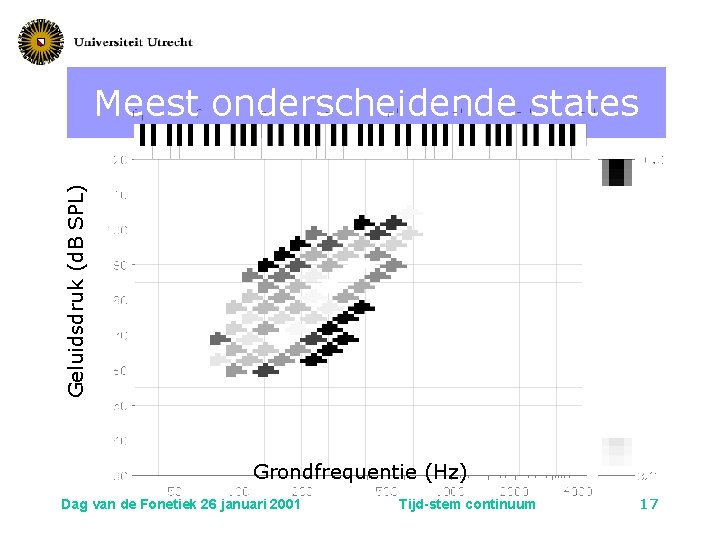 Geluidsdruk (d. B SPL) Meest onderscheidende states Grondfrequentie (Hz) Dag van de Fonetiek 26