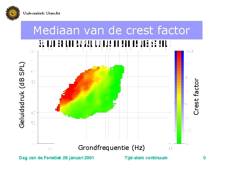 Crest factor Geluidsdruk (d. B SPL) Mediaan van de crest factor Median smoothing of