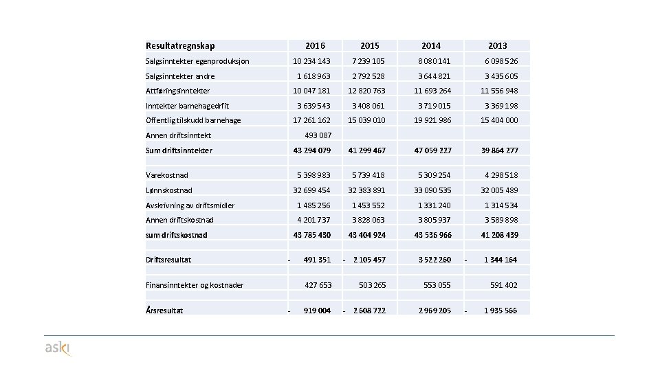 Resultatregnskap 2016 2015 2014 2013 Salgsinntekter egenproduksjon 10 234 143 7 239 105 8