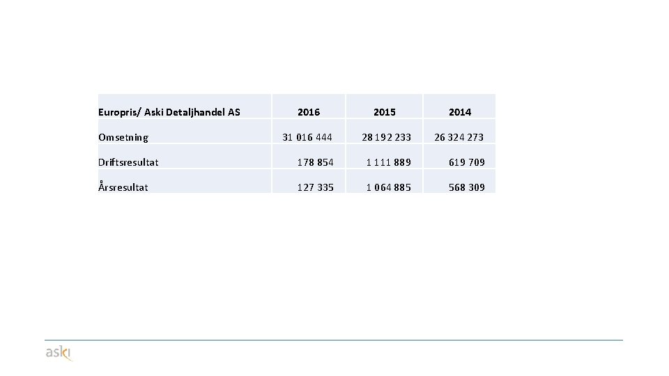 Europris/ Aski Detaljhandel AS 2016 2015 2014 Omsetning 31 016 444 28 192 233