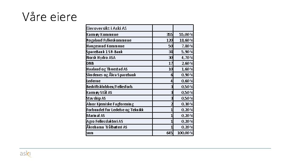 Våre eiere Eieroversikt i Aski AS Karmøy Kommune Rogaland Fylkeskommune Haugesund Kommune Spare. Bank