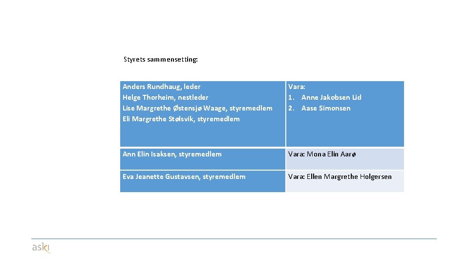 Styrets sammensetting: Anders Rundhaug, leder Helge Thorheim, nestleder Lise Margrethe Østensjø Waage, styremedlem Eli