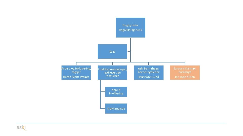Daglig leder Ragnhild Bjerkvik Stab Arbeid og inkludering, fagsjef Bente Marit Waage Produksjonsavdelingen, avd