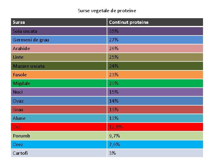 Surse vegetale de proteine Sursa Continut proteine Soia uscata 35% Germeni de grau 27%