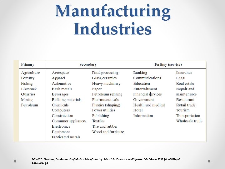 Manufacturing Industries Mikell P. Groover, Fundamentals of Modern Manufacturing: Materials, Processes, and Systems, 5 Manufacturing Industries Mikell P. Groover, Fundamentals of Modern Manufacturing: Materials, Processes, and Systems, 5