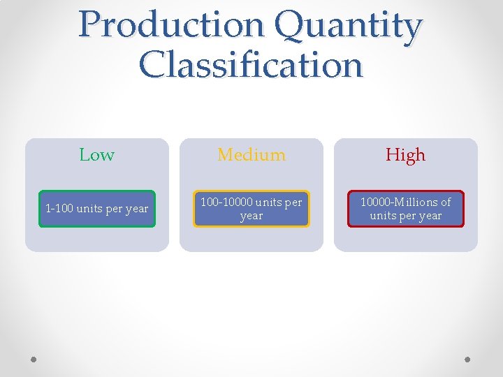 Production Quantity Classification Low Medium High 1 -100 units per year 100 -10000 units Production Quantity Classification Low Medium High 1 -100 units per year 100 -10000 units