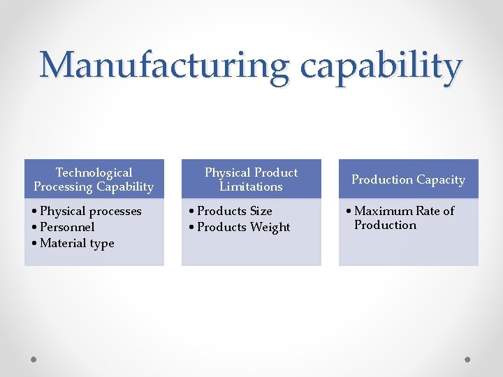 Manufacturing capability Technological Processing Capability • Physical processes • Personnel • Material type Physical Manufacturing capability Technological Processing Capability • Physical processes • Personnel • Material type Physical