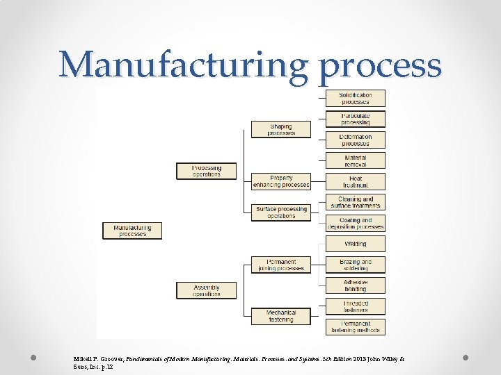 Manufacturing process Mikell P. Groover, Fundamentals of Modern Manufacturing: Materials, Processes, and Systems, 5 Manufacturing process Mikell P. Groover, Fundamentals of Modern Manufacturing: Materials, Processes, and Systems, 5