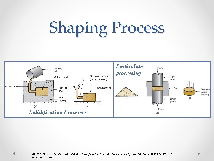 Shaping Process Particulate processing Solidification Processes Mikell P. Groover, Fundamentals of Modern Manufacturing: Materials, Shaping Process Particulate processing Solidification Processes Mikell P. Groover, Fundamentals of Modern Manufacturing: Materials,