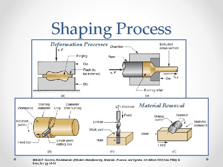 Shaping Process Deformation Processes Material Removal Mikell P. Groover, Fundamentals of Modern Manufacturing: Materials, Shaping Process Deformation Processes Material Removal Mikell P. Groover, Fundamentals of Modern Manufacturing: Materials,