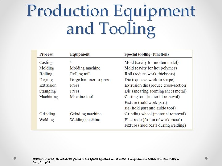 Production Equipment and Tooling Mikell P. Groover, Fundamentals of Modern Manufacturing: Materials, Processes, and Production Equipment and Tooling Mikell P. Groover, Fundamentals of Modern Manufacturing: Materials, Processes, and