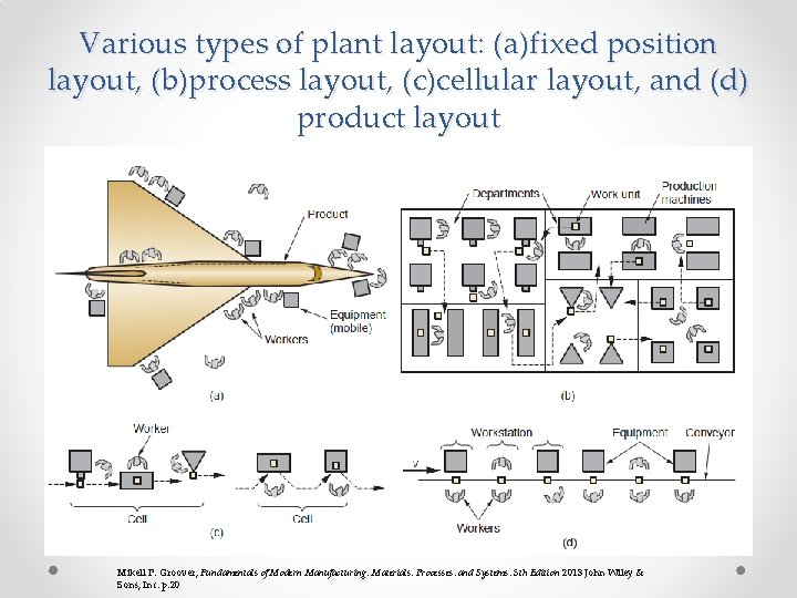 Various types of plant layout: (a)fixed position layout, (b)process layout, (c)cellular layout, and (d) Various types of plant layout: (a)fixed position layout, (b)process layout, (c)cellular layout, and (d)