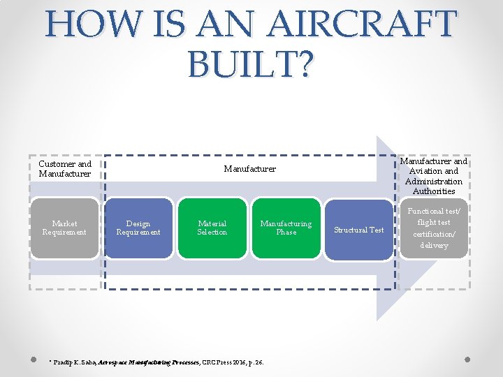 HOW IS AN AIRCRAFT BUILT? Customer and Manufacturer Market Requirement Manufacturer and Aviation and HOW IS AN AIRCRAFT BUILT? Customer and Manufacturer Market Requirement Manufacturer and Aviation and