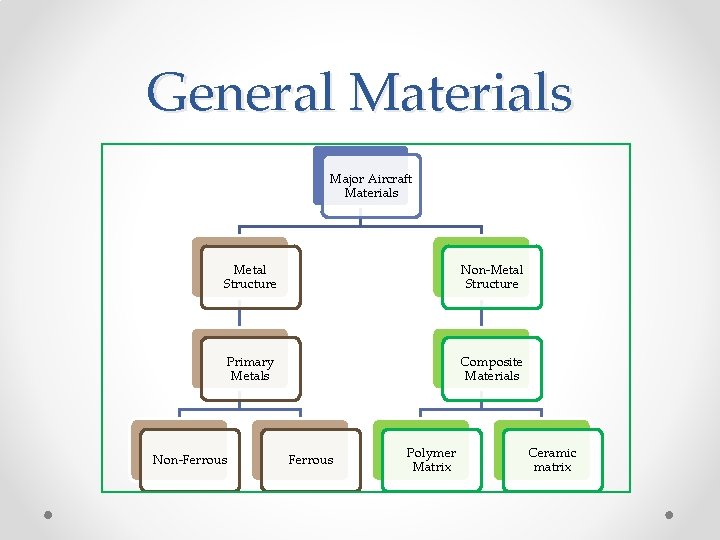 General Materials Major Aircraft Materials Metal Structure Non-Metal Structure Primary Metals Composite Materials Non-Ferrous General Materials Major Aircraft Materials Metal Structure Non-Metal Structure Primary Metals Composite Materials Non-Ferrous