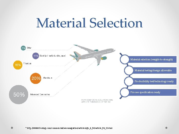 Material Selection Material selection (weight-to-strength) Material testing/design allowable Producibility test/technology ready Process specification ready Material Selection Material selection (weight-to-strength) Material testing/design allowable Producibility test/technology ready Process specification ready