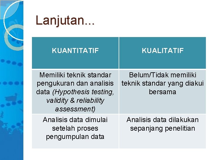Lanjutan. . . KUANTITATIF KUALITATIF Memiliki teknik standar pengukuran dan analisis data (Hypothesis testing,