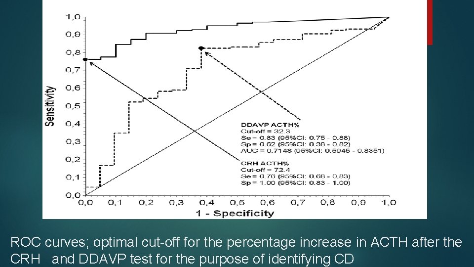 ROC curves; optimal cut-off for the percentage increase in ACTH after the CRH and