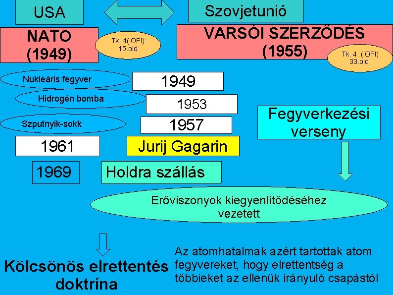 Szovjetunió VARSÓI SZERZŐDÉS (1955) Tk. 4. ( OFI) 33. old. USA NATO (1949) Nukleáris