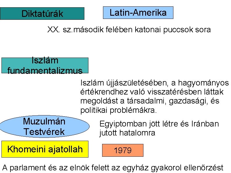 Latin-Amerika Diktatúrák XX. sz. második felében katonai puccsok sora Iszlám fundamentalizmus Iszlám újjászületésében, a