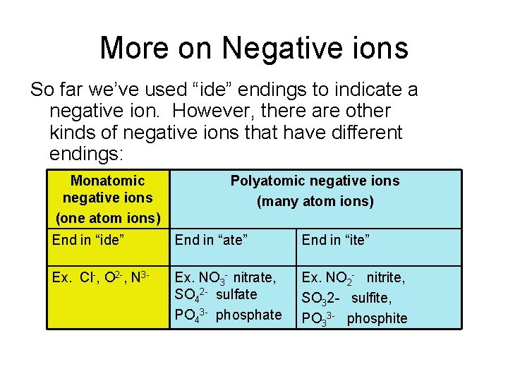 More on Negative ions So far we’ve used “ide” endings to indicate a negative