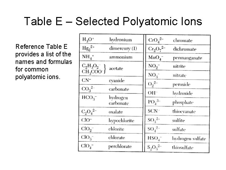 Table E – Selected Polyatomic Ions Reference Table E provides a list of the