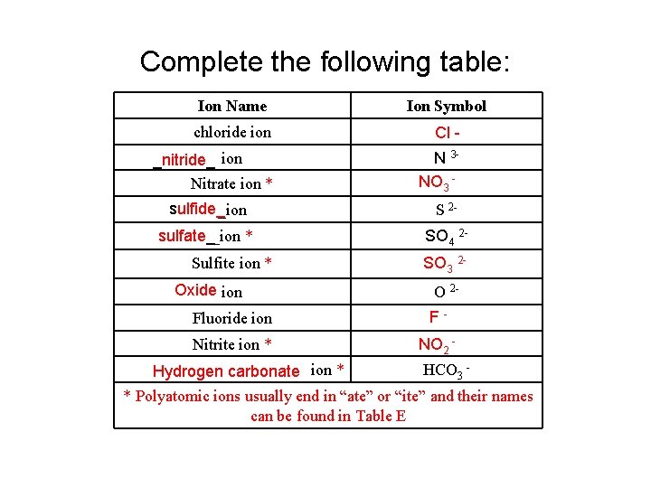 Complete the following table: Ion Name Ion Symbol chloride ion Cl - _nitride_ ion