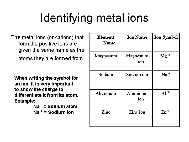 Identifying metal ions The metal ions (or cations) that form the positive ions are