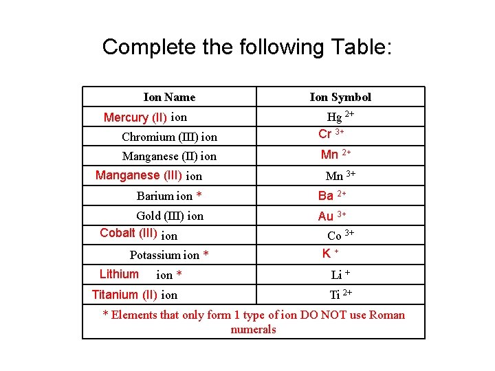 Complete the following Table: Ion Name Mercury (II) ion Ion Symbol Chromium (III) ion