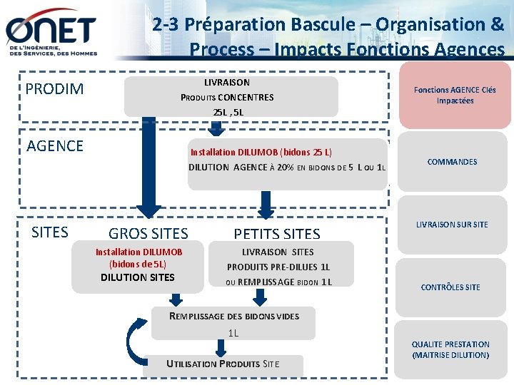 2 -3 Préparation Bascule – Organisation & Process – Impacts Fonctions Agences LIVRAISON PRODIM