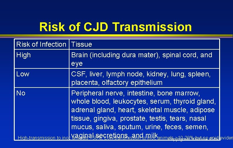 Risk of CJD Transmission Risk of Infection Tissue High Brain (including dura mater), spinal
