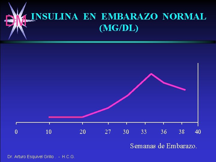 DM 0 INSULINA EN EMBARAZO NORMAL (MG/DL) 10 20 27 30 33 36 38
