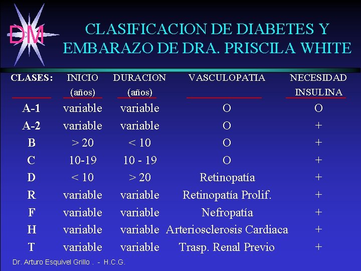 DM CLASIFICACION DE DIABETES Y EMBARAZO DE DRA. PRISCILA WHITE CLASES: INICIO (años) A-1