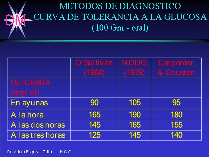 DM METODOS DE DIAGNOSTICO CURVA DE TOLERANCIA A LA GLUCOSA (100 Gm - oral).