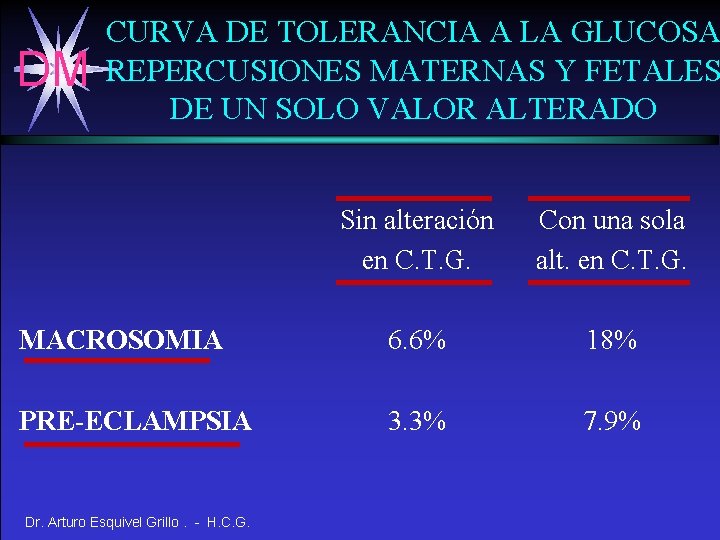 DM CURVA DE TOLERANCIA A LA GLUCOSA REPERCUSIONES MATERNAS Y FETALES DE UN SOLO