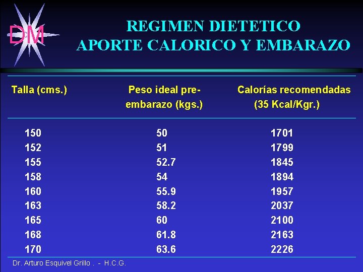 DM Talla (cms. ) REGIMEN DIETETICO APORTE CALORICO Y EMBARAZO Peso ideal preembarazo (kgs.
