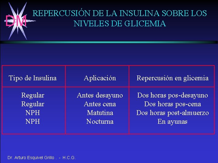 DM REPERCUSIÓN DE LA INSULINA SOBRE LOS NIVELES DE GLICEMIA Tipo de Insulina Aplicación