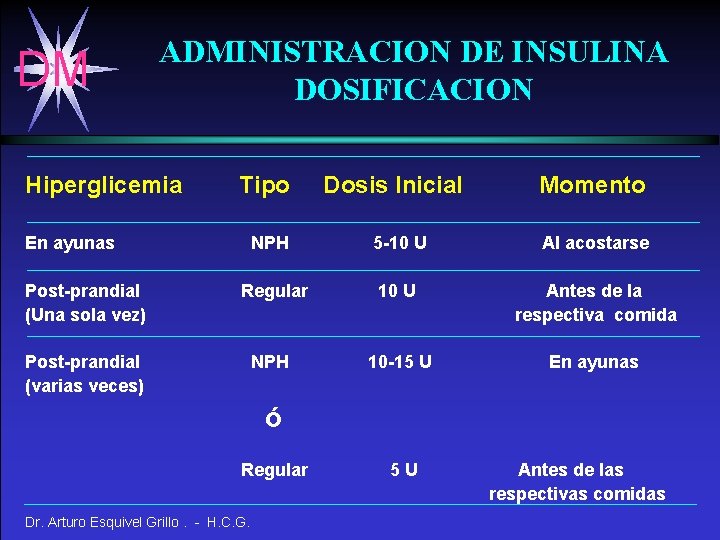 DM ADMINISTRACION DE INSULINA DOSIFICACION Hiperglicemia Tipo En ayunas Dosis Inicial Momento NPH 5