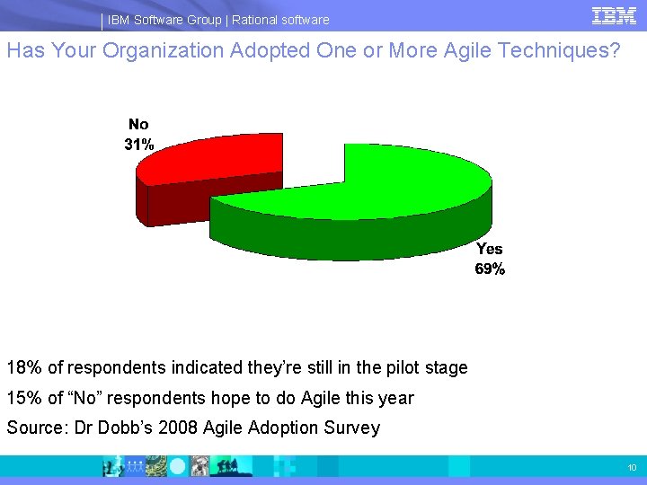 IBM Software Group | Rational software Has Your Organization Adopted One or More Agile