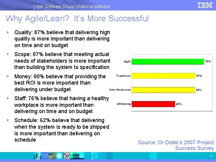 IBM Software Group | Rational software Why Agile/Lean? It’s More Successful § Quality: 87%