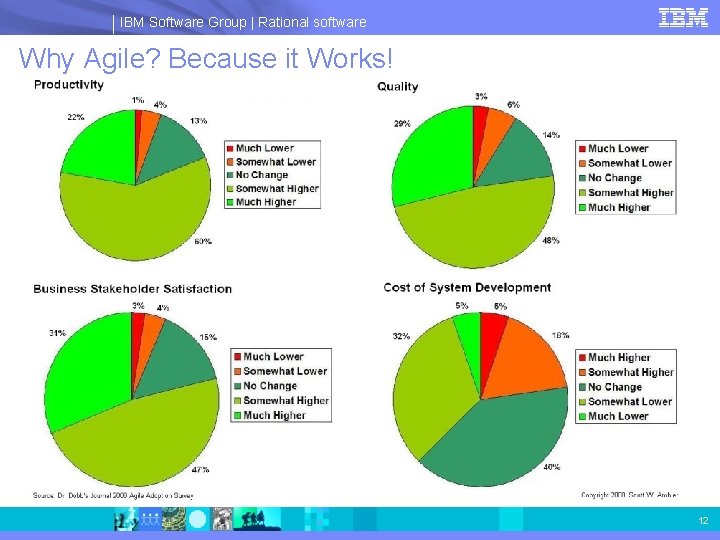 IBM Software Group | Rational software Why Agile? Because it Works! 12 