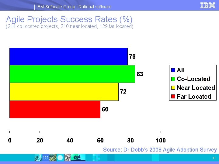 IBM Software Group | Rational software Agile Projects Success Rates (%) (214 co-located projects,