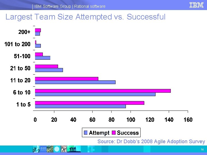 IBM Software Group | Rational software Largest Team Size Attempted vs. Successful Source: Dr